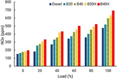 Exploring the efficiency and emission characteristics of hydroxy-boosted canola biodiesel in comparison to traditional diesel fuels